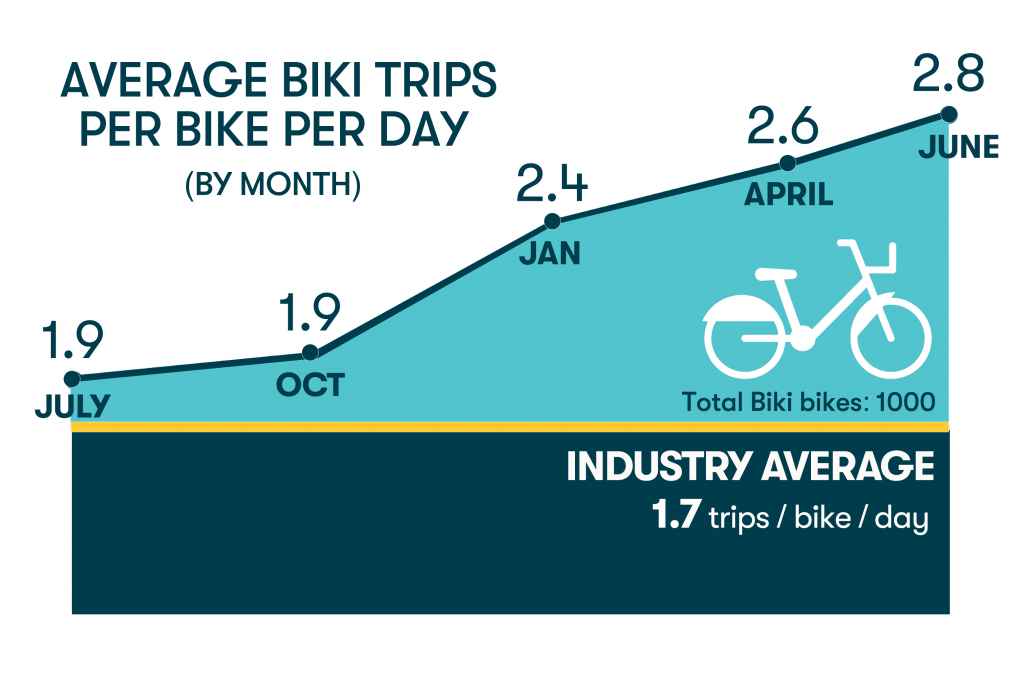 Rides per bike per daytenth decimal